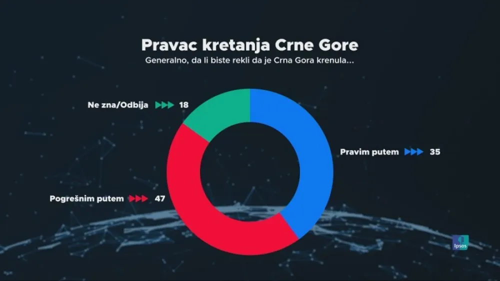 Istraživanje IPSOS-a pokazalo: Građani nezadovoljni putem kojim idemo