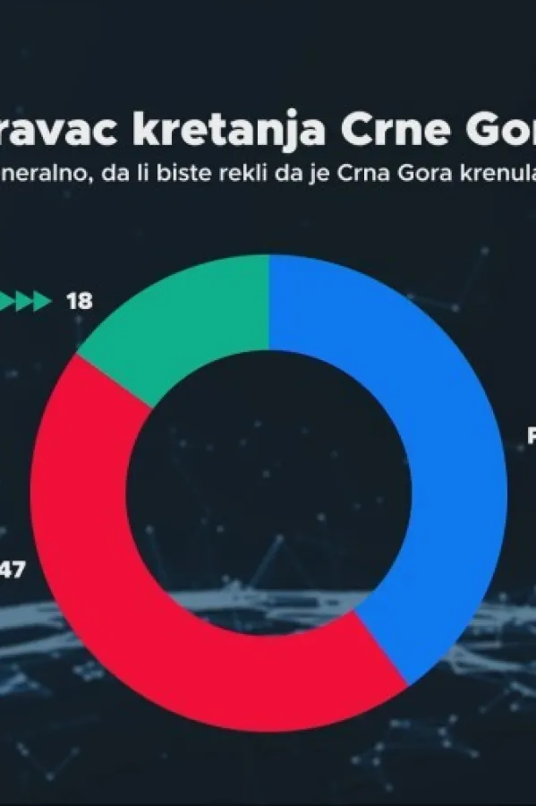Istraživanje IPSOS-a pokazalo: Građani nezadovoljni putem kojim idemo