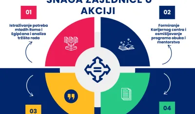 CAREP: Počeo projekat "#REvolucija rada &ndash; Snaga zajednice u akciji"
