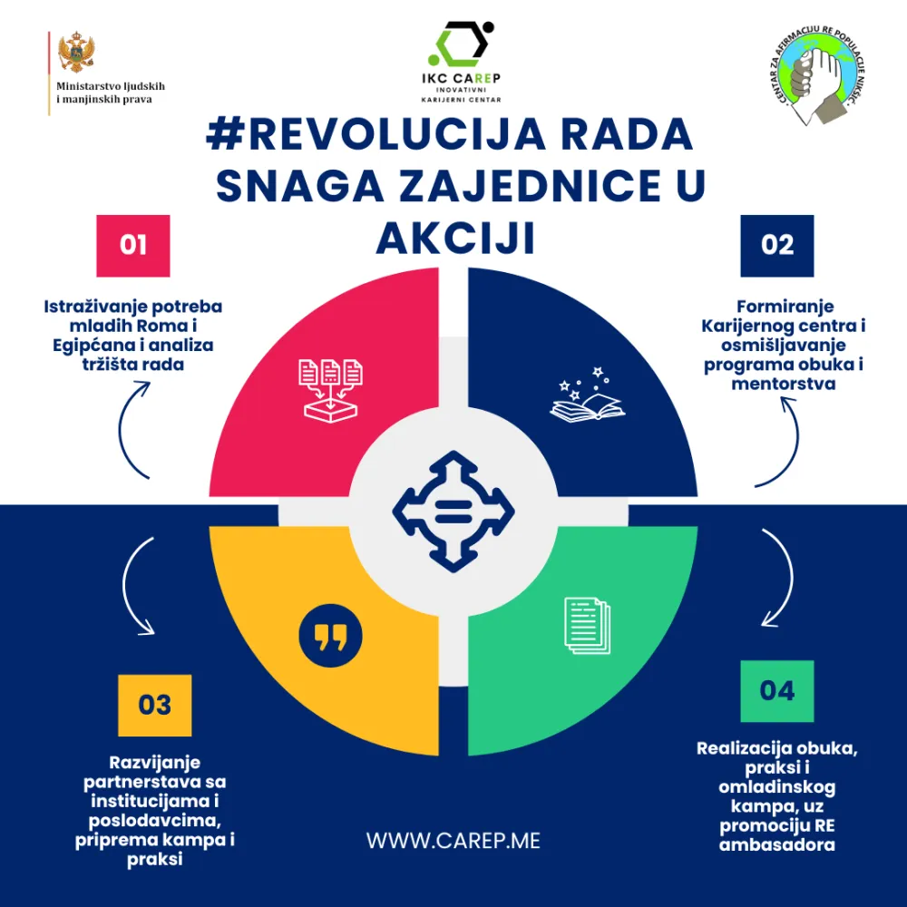 CAREP: Počeo projekat "#REvolucija rada &ndash; Snaga zajednice u akciji"