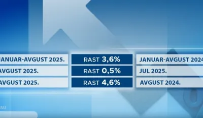 Inflacija ne jenjava, tokom ljeta cijene drastično rasle