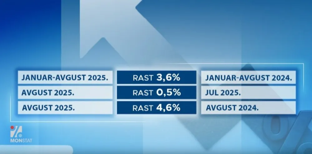 Inflacija ne jenjava, tokom ljeta cijene drastično rasle
