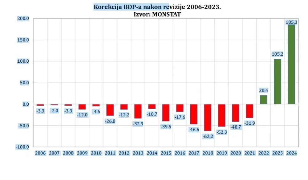 Uprava za statistiku: Revidirani BDP popravio sliku ekonomije za 2023. i 2024.,&nbsp;revidirani javni dug se krije od javnosti