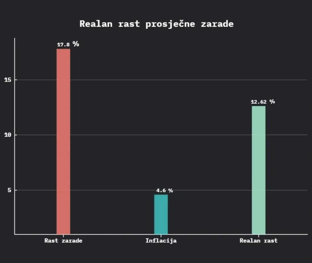 MneStat: Prosječna plata u avgustu 1.015 eura, realni rast zarada 12,68 odsto
