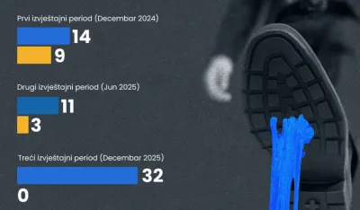 Spore reforme ko&scaron;taju Crnu Goru reputacije