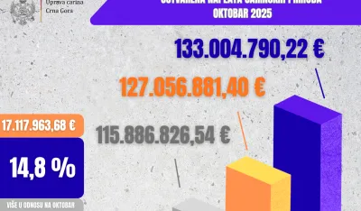 Naplata prihoda u oktobru 133 miliona eura, rast od skoro 15 odsto u odnosu na lani