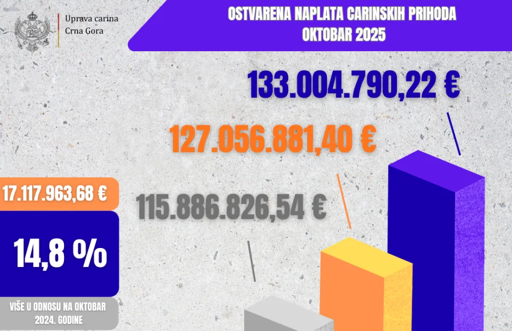 Naplata prihoda u oktobru 133 miliona eura, rast od skoro 15 odsto u odnosu na lani