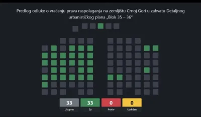 Skup&scaron;tina Glavnog grada: Dio opozicije glasao za odluke vlasti