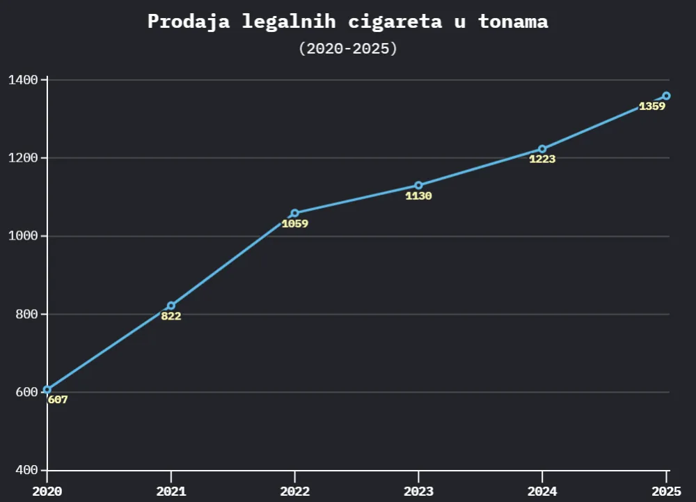 MNE stat: Novi podaci ukazuju da je za pet godina smanje &scaron;verc cigareta za 700 tona