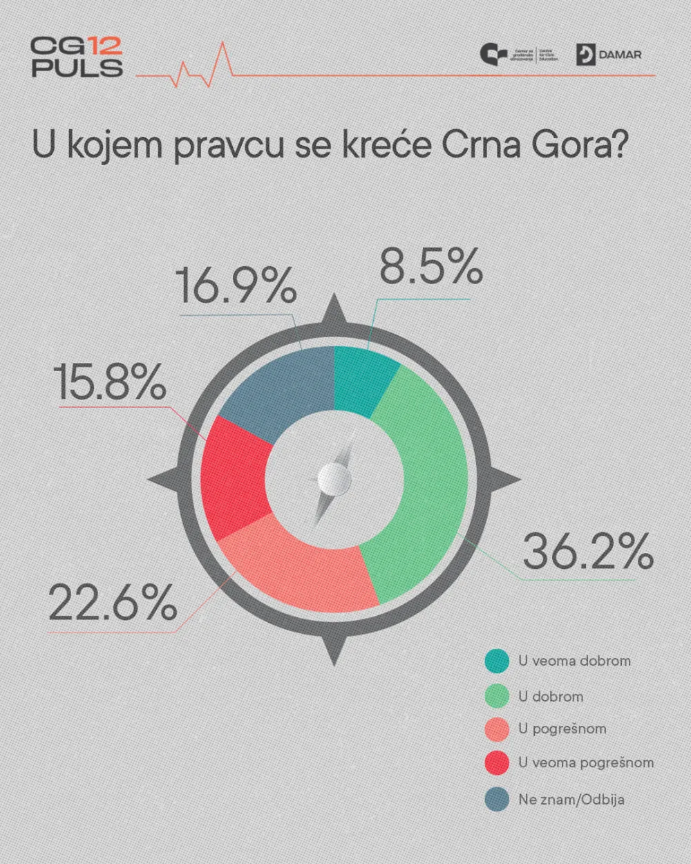 CG Puls: Pravac kretanja države, standard i raspoloženje