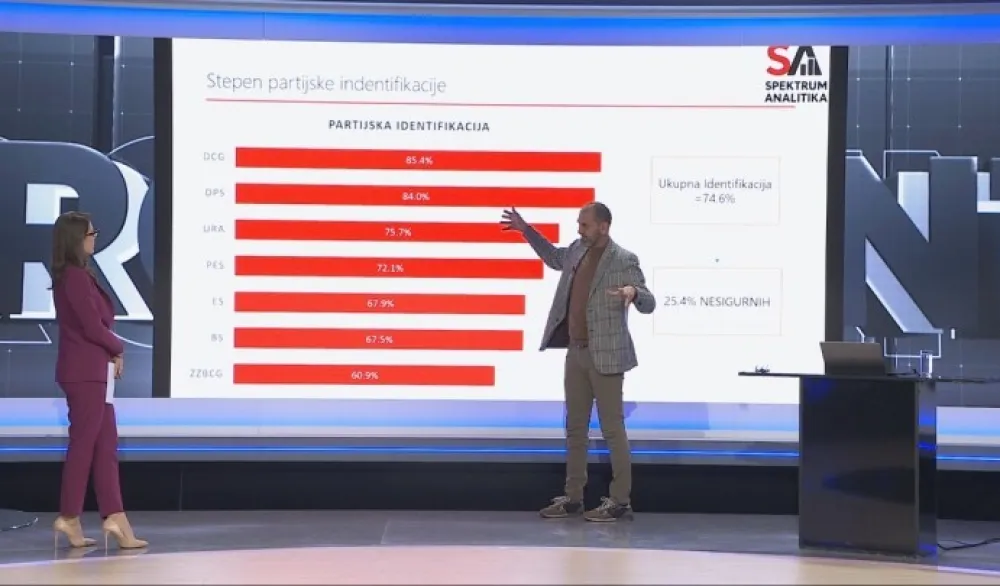 Be&scaron;ić o rejtingu partija: DPS na 25,2 odsto, ZBCG 20,1, PES 19,1...