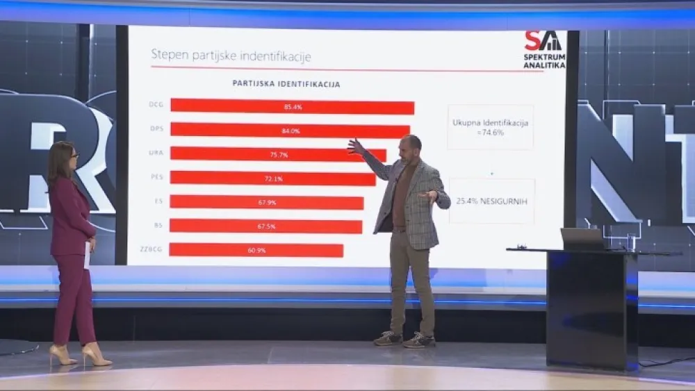 Be&scaron;ić o rejtingu partija: DPS na 25,2 odsto, ZBCG 20,1, PES 19,1...