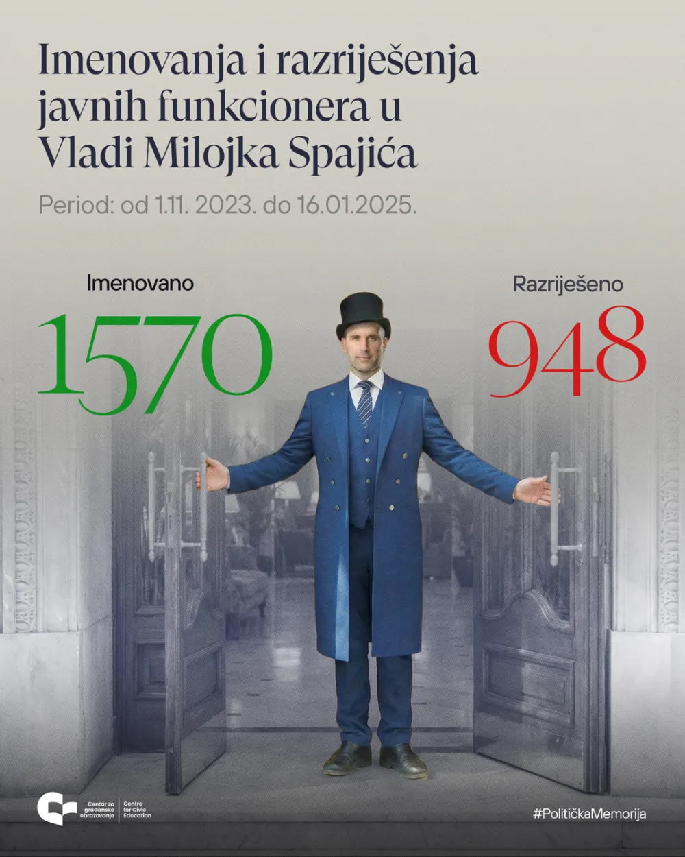 CGO: Umjesto racionalizacije i depolitizacije, nastavlja se masovno i netransparentno partijsko kadriranje