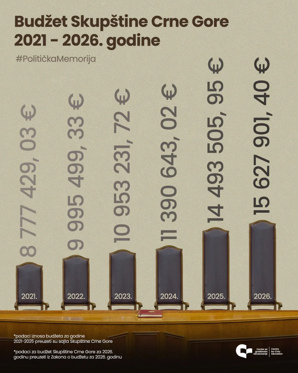 CGO: Budžet Skup&scaron;tine &ndash; rast bez pauze
