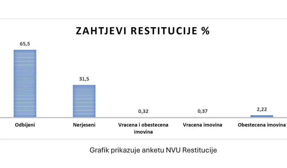 NVU Restitucija: Imovinska prava ugrožena u zavr&scaron;noj fazi evropskih integracija