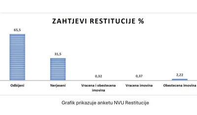 NVU Restitucija: Imovinska prava ugrožena u zavr&scaron;noj fazi evropskih integracija