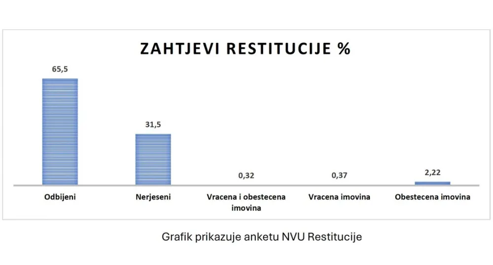 NVU Restitucija: Imovinska prava ugrožena u zavr&scaron;noj fazi evropskih integracija