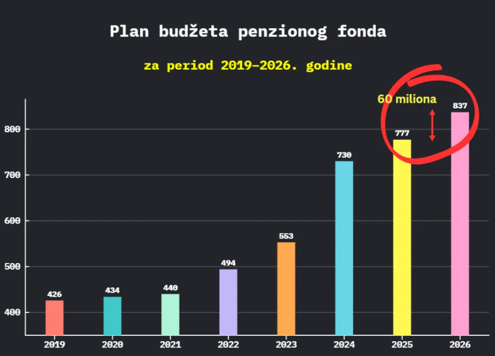 MNE Stat: Planom budžeta Fonda PIO prosječne penzije bi mogle biti povećane za 40 eura