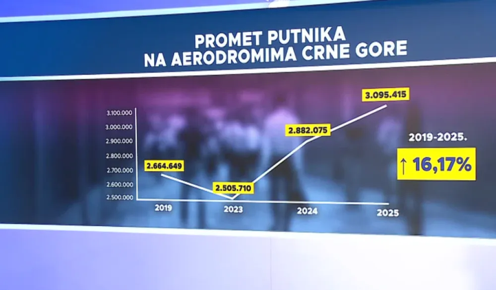 Veći promet&nbsp;putnika na aerodromima &ndash; ukupan porast vi&scaron;e od 16 odsto