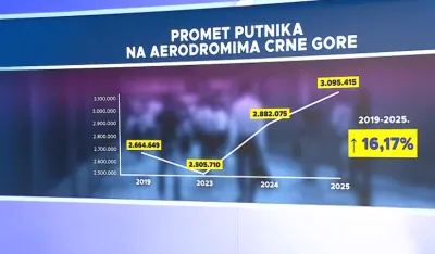 Veći promet&nbsp;putnika na aerodromima &ndash; ukupan porast vi&scaron;e od 16 odsto