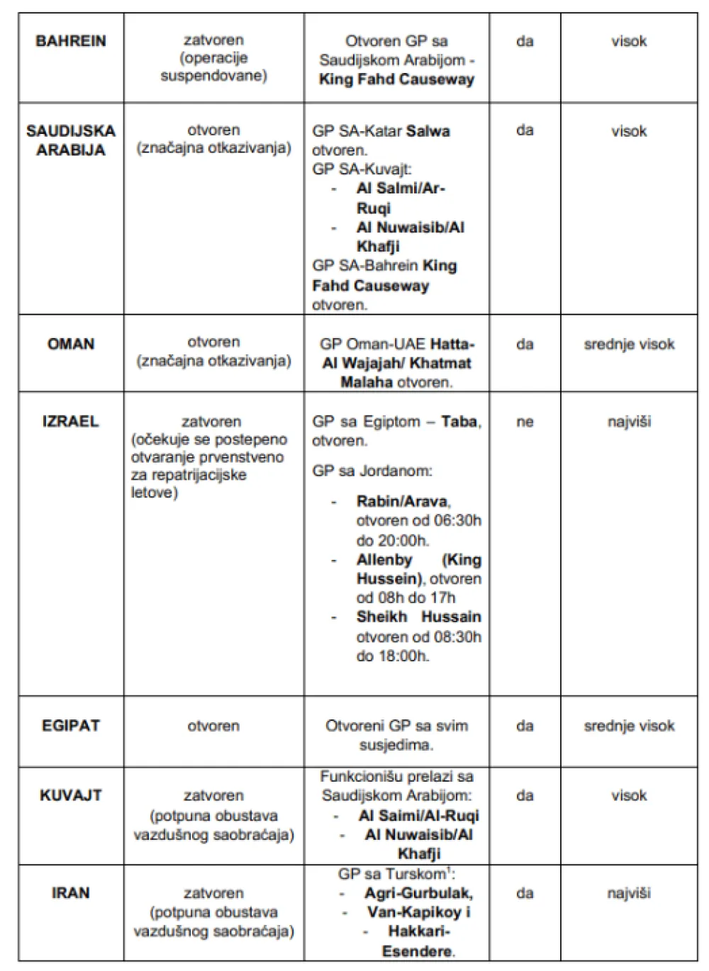 MVP izdao pregled servisnih informacija za države Bliskog istoka