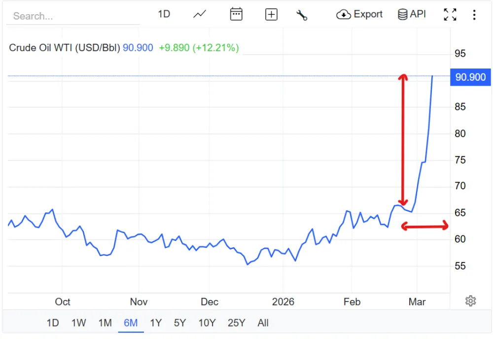 MneStat: Rast cijena nafte ozbiljan udarac za globalnu ekonomiju
