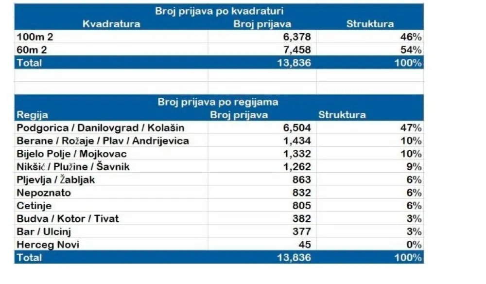 U trci za stanove na Veljem brdu skoro 14.000 građana, u prednosti mladi bračni parovi i podstanari