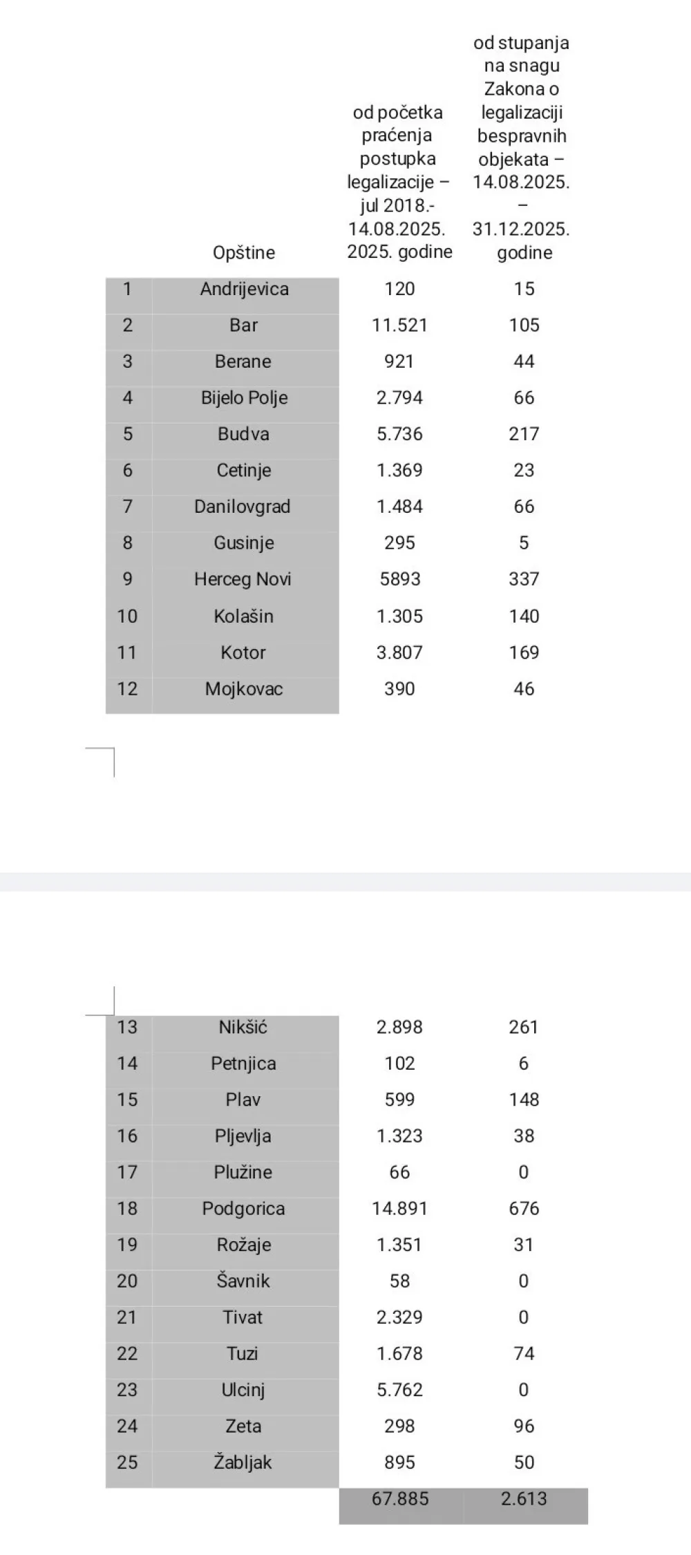 Dnevno 18 zahtjeva za legalizaciju