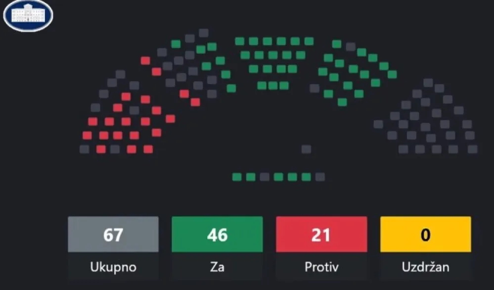 Poslanici opet potvrdili Sporazum o saradnji sa UAE o energetici