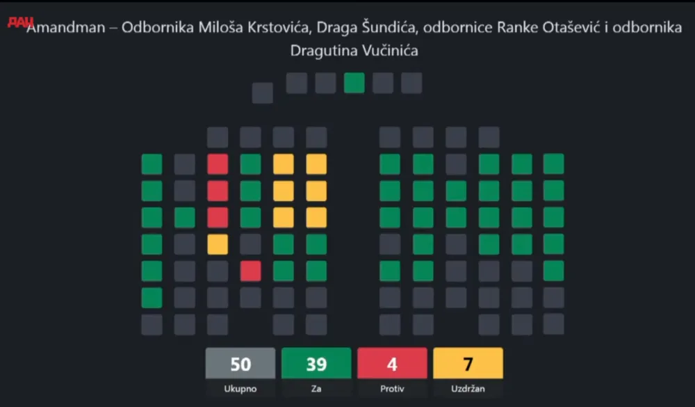 (VIDEO) Skup&scaron;tina Glavnog grada usvojila nemoguće, član propisa ujedno i bri&scaron;u i mijenjaju