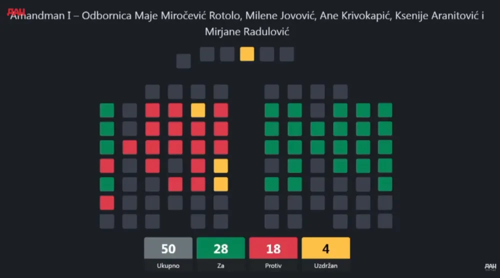 (VIDEO) Skup&scaron;tina Glavnog grada usvojila nemoguće, član propisa ujedno i bri&scaron;u i mijenjaju