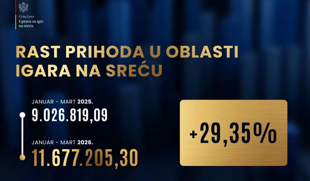 Rast prihoda od igara na sreću od 29,35 odsto u odnosu na 2025.