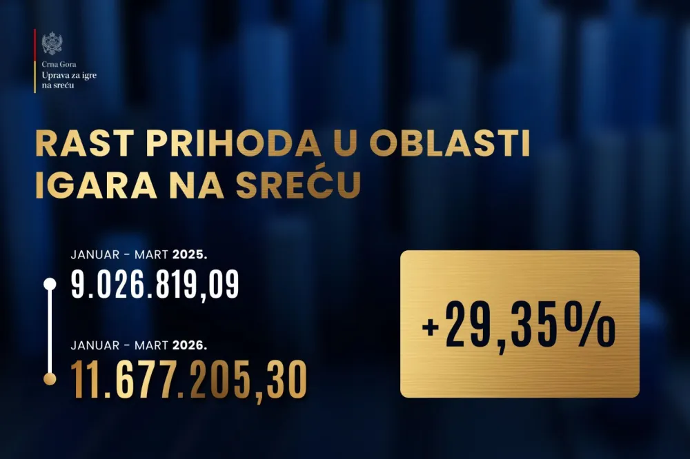 Rast prihoda od igara na sreću od 29,35 odsto u odnosu na 2025.