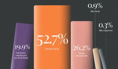CGO: Vi&scaron;e od polovine građana ima zavr&scaron;enu samo srednju &scaron;kolu