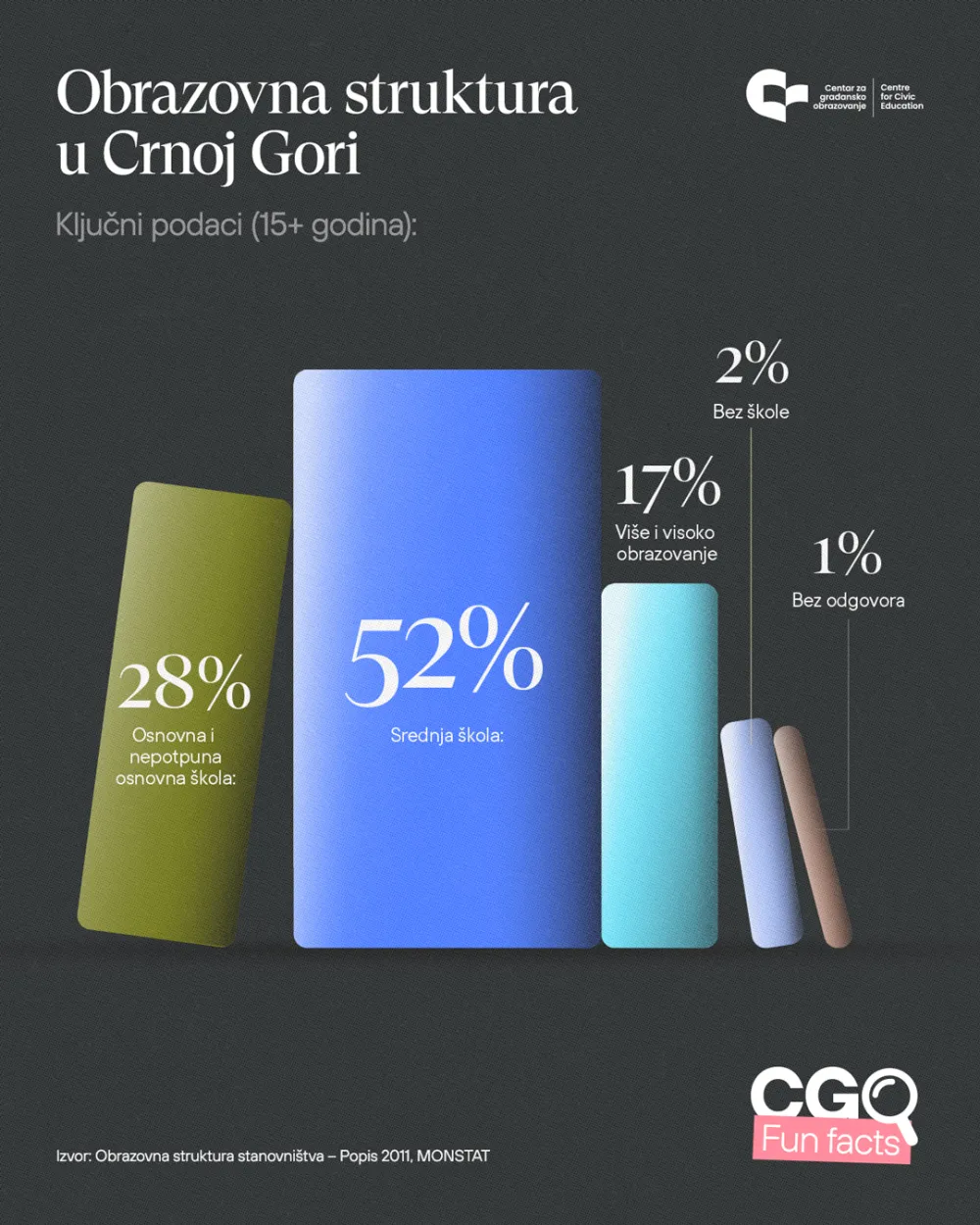 CGO: Vi&scaron;e od polovine građana ima zavr&scaron;enu samo srednju &scaron;kolu