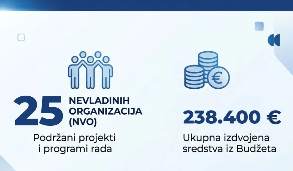Op&scaron;tina Bar za programe rada 25 NVO izdvojila vi&scaron;e od 238 hiljada eura