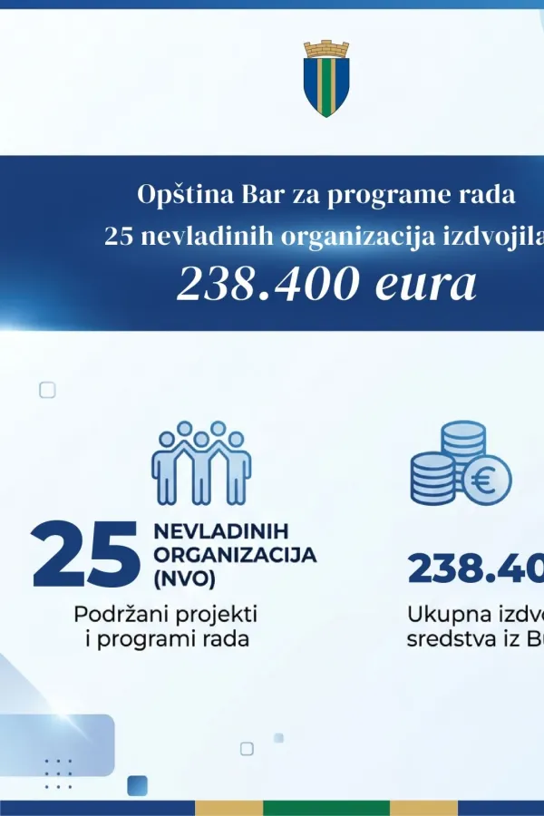Op&scaron;tina Bar za programe rada 25 NVO izdvojila vi&scaron;e od 238 hiljada eura