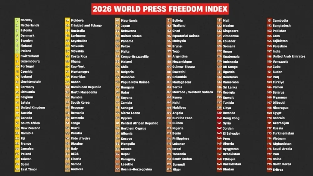 Svjetski indeks slobode &scaron;tampe za 2026: Crna Gora na 41. poziciji