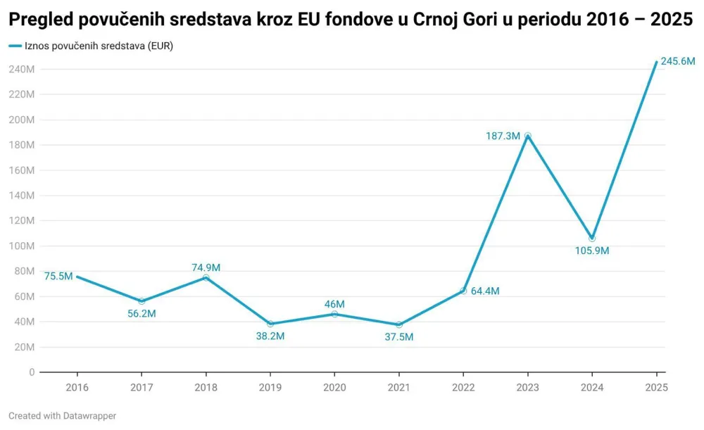 FOTO: Ministarstvo evropskih poslova