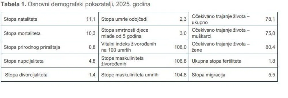 procjena stanovni&scaron;tva