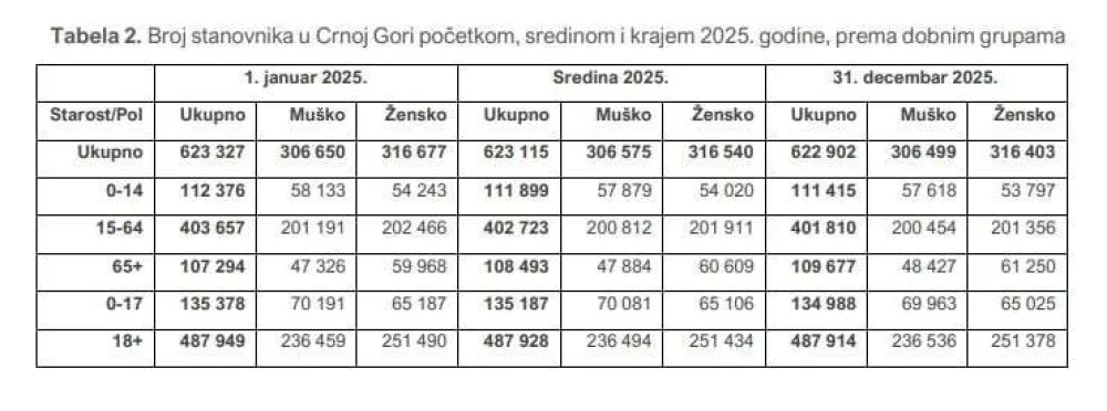 procjena stanovni&scaron;tva