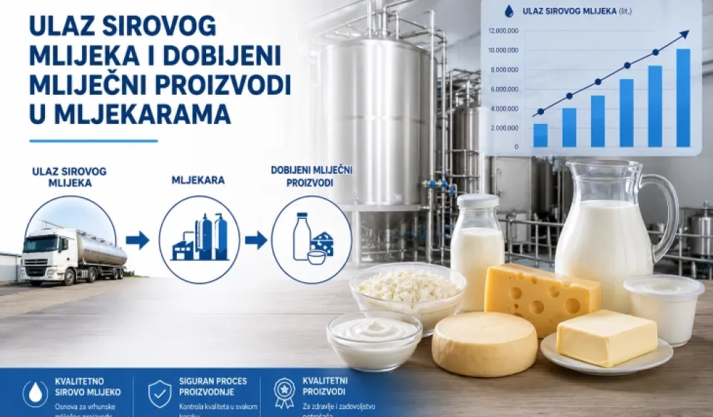 Monstat: Otkupljeno vi&scaron;e mlijeka