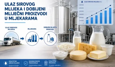 Monstat: Otkupljeno vi&scaron;e mlijeka