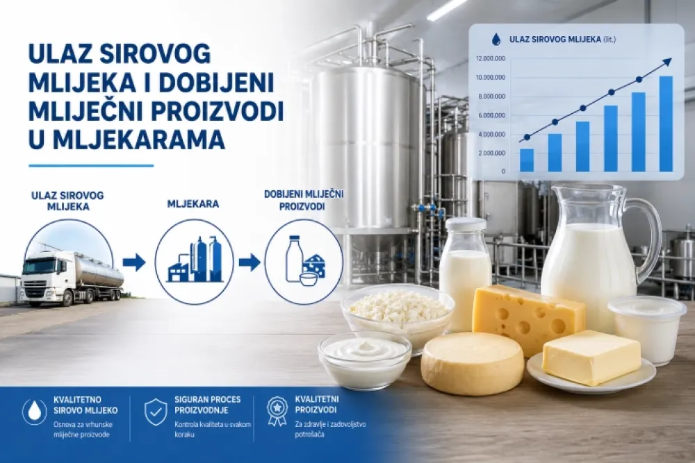 Monstat: Otkupljeno vi&scaron;e mlijeka