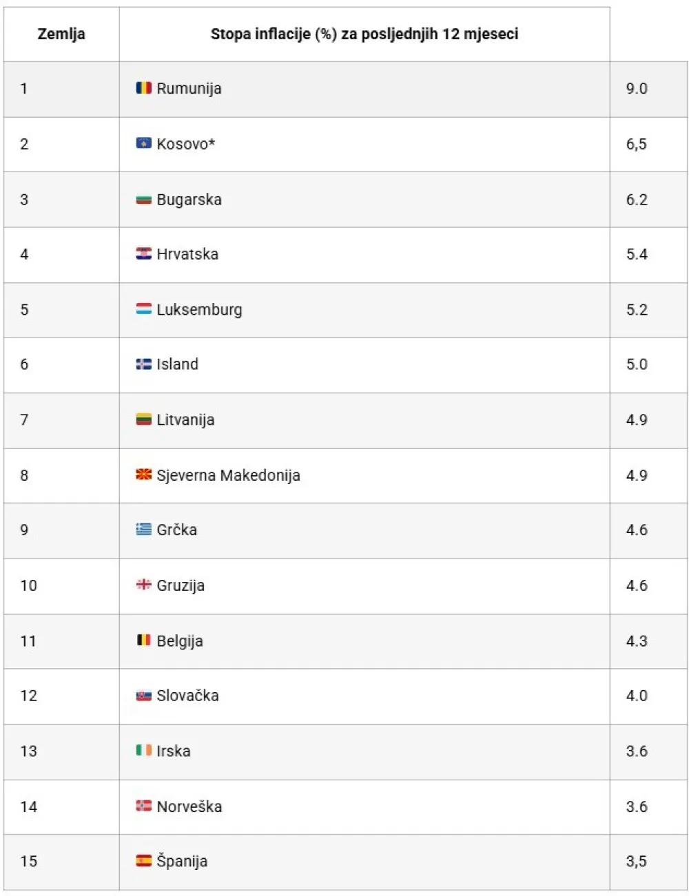 Gdje je inflacija najvi&scaron;a u Evropi početkom 2026.
