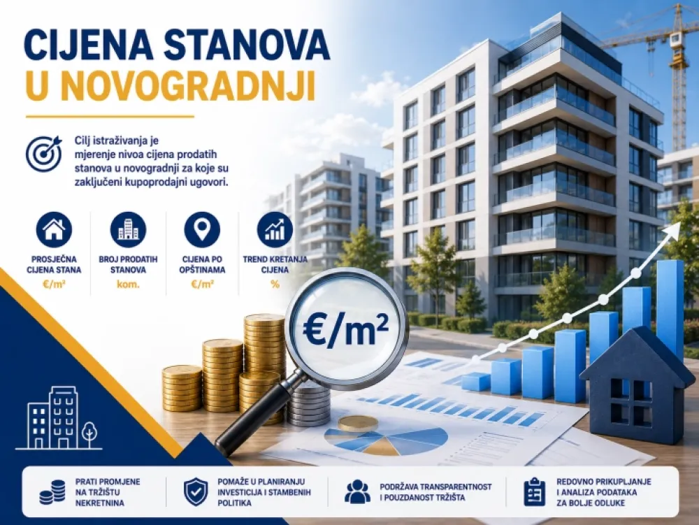 Monstat: Prosječna cijena kvadrata stana u prvom kvartalu 2,45 hiljada eura