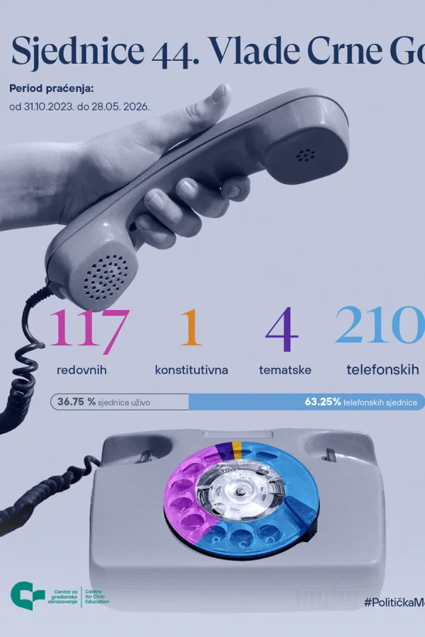 CGO: Vlada telefonskim sjednicama uru&scaron;a transparentnost i kvalitet političkog odlučivanja
