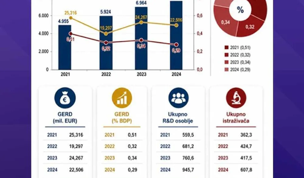 Objavljeni podaci o istraživanju i razvoju za period 2021&ndash;2024: Obnovljen sistem zvanične statistike i potvrđen rast ulaganja u nauku