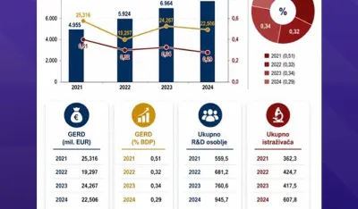 Objavljeni podaci o istraživanju i razvoju za period 2021&ndash;2024: Obnovljen sistem zvanične statistike i potvrđen rast ulaganja u nauku