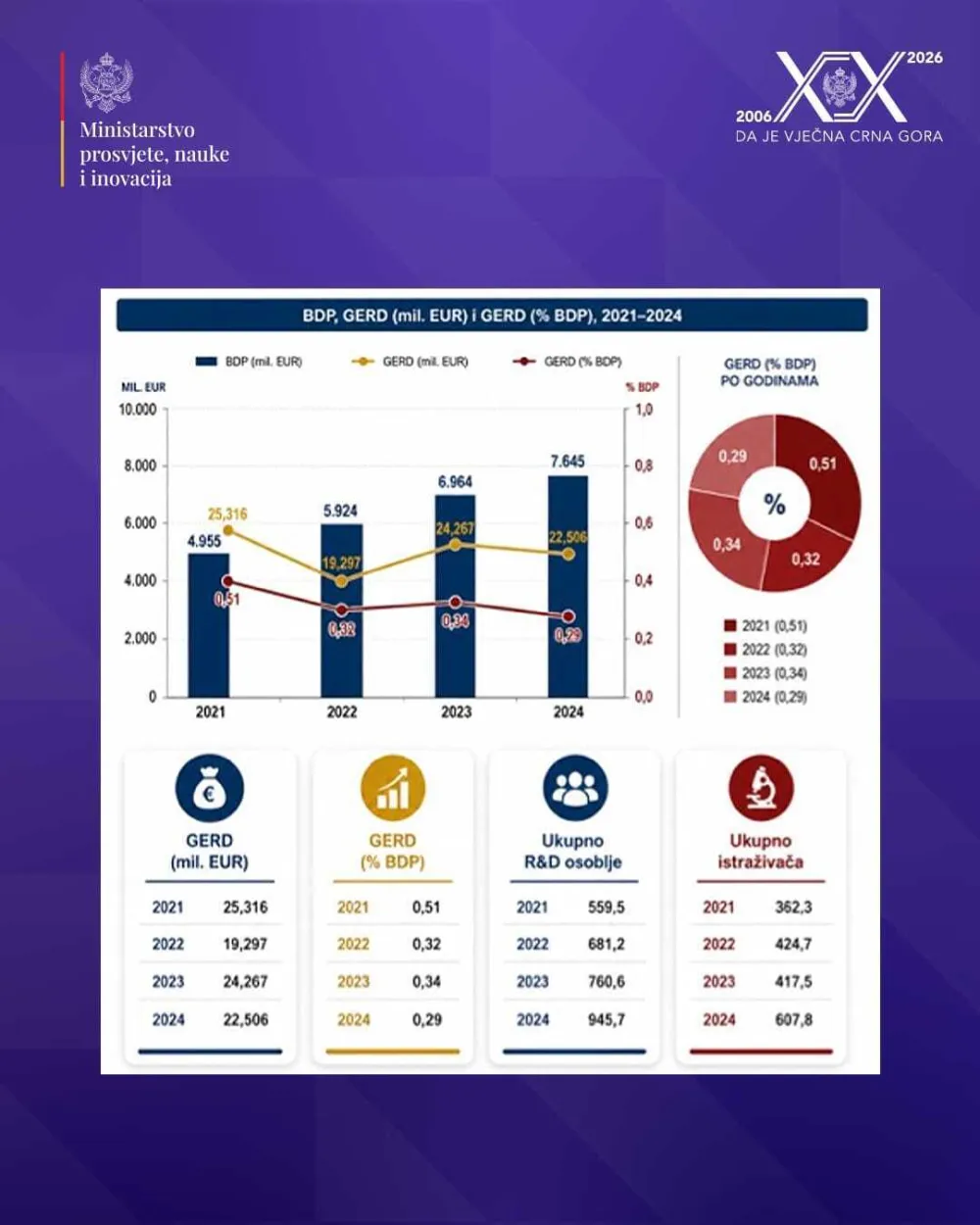 Objavljeni podaci o istraživanju i razvoju za period 2021&ndash;2024: Obnovljen sistem zvanične statistike i potvrđen rast ulaganja u nauku